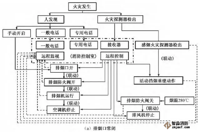 消防控制室內機械排煙系統控制程序優化設計