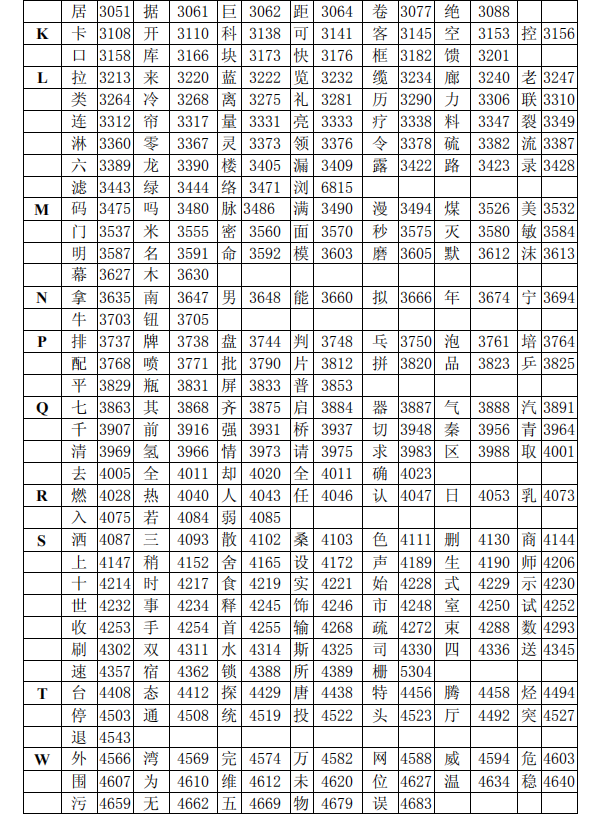 海灣消防主機調試標準漢字碼表