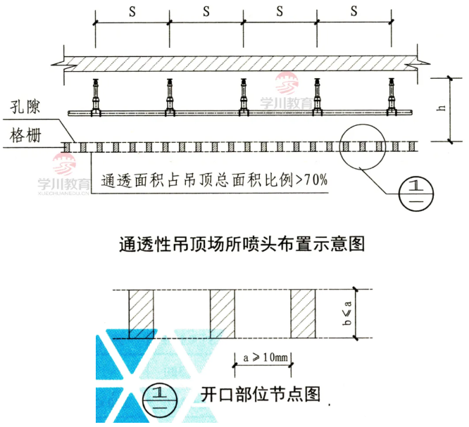 噴頭和火災探測器有關通透性吊頂的相關設置要求